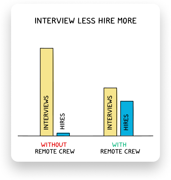 Hiring Benefits with Remote Crew